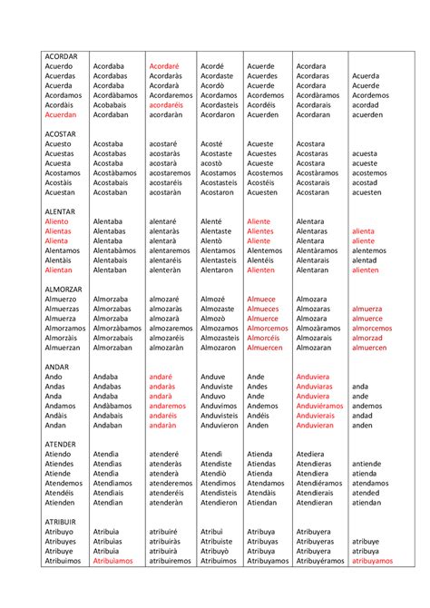 verbi spagnolo coniugazione|coniugazione corretta verb spagnoli.